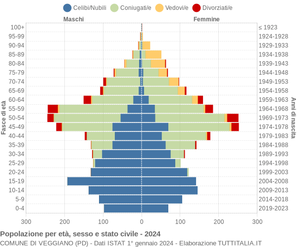 Grafico Popolazione per età, sesso e stato civile Comune di Veggiano (PD)