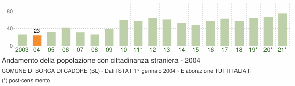 Grafico andamento popolazione stranieri Comune di Borca di Cadore (BL)