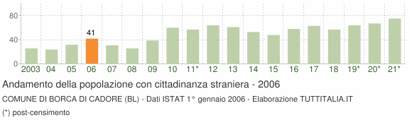 Grafico andamento popolazione stranieri Comune di Borca di Cadore (BL)