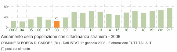 Grafico andamento popolazione stranieri Comune di Borca di Cadore (BL)