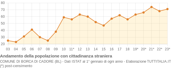 Andamento popolazione stranieri Comune di Borca di Cadore (BL)