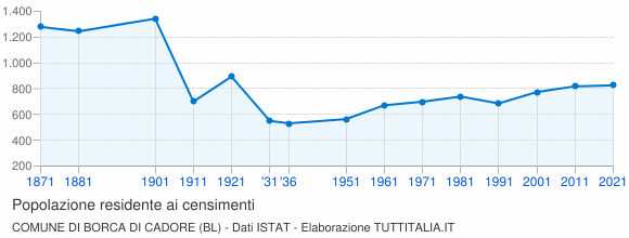 Grafico andamento storico popolazione Comune di Borca di Cadore (BL)