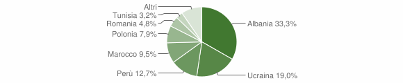 Grafico cittadinanza stranieri - Borca di Cadore 2012