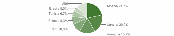 Grafico cittadinanza stranieri - Borca di Cadore 2013
