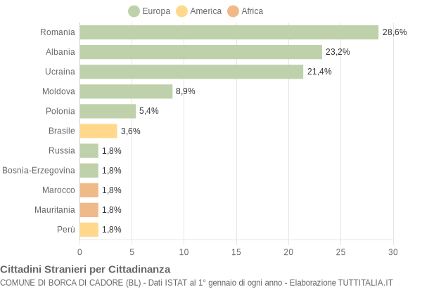 Grafico cittadinanza stranieri - Borca di Cadore 2018