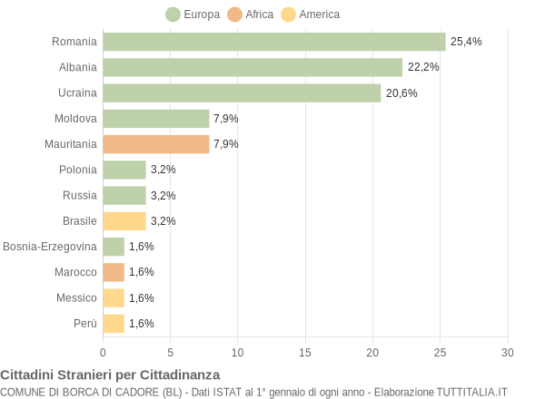 Grafico cittadinanza stranieri - Borca di Cadore 2019