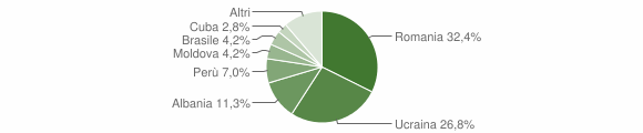 Grafico cittadinanza stranieri - Borca di Cadore 2023