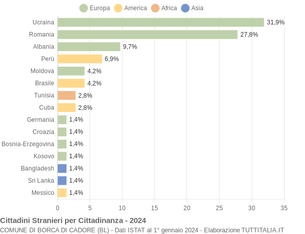 Grafico cittadinanza stranieri - Borca di Cadore 2024