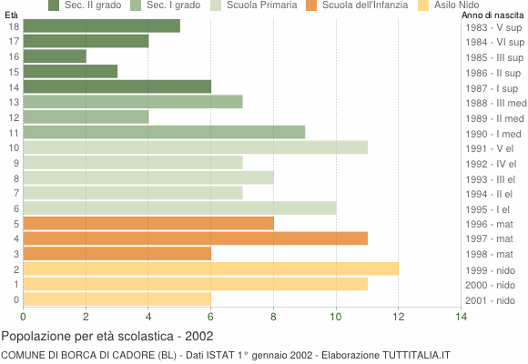 Grafico Popolazione in età scolastica - Borca di Cadore 2002