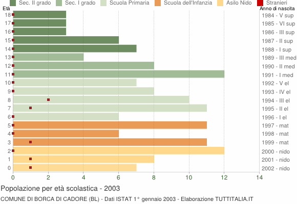Grafico Popolazione in età scolastica - Borca di Cadore 2003