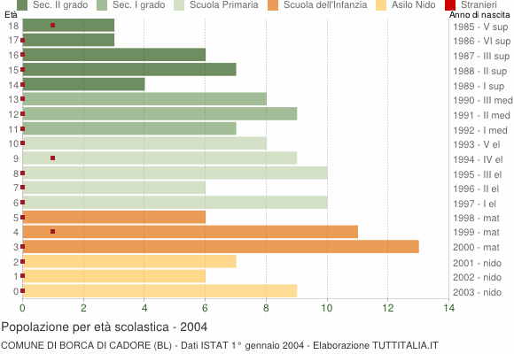 Grafico Popolazione in età scolastica - Borca di Cadore 2004