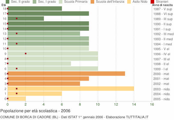 Grafico Popolazione in età scolastica - Borca di Cadore 2006