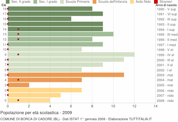 Grafico Popolazione in età scolastica - Borca di Cadore 2009