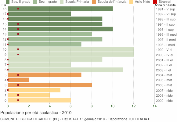 Grafico Popolazione in età scolastica - Borca di Cadore 2010
