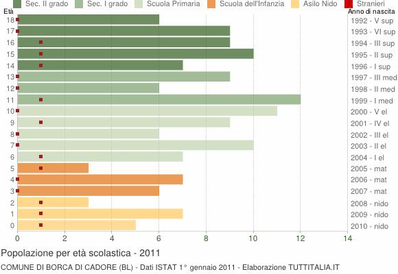 Grafico Popolazione in età scolastica - Borca di Cadore 2011