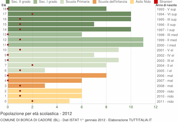 Grafico Popolazione in età scolastica - Borca di Cadore 2012