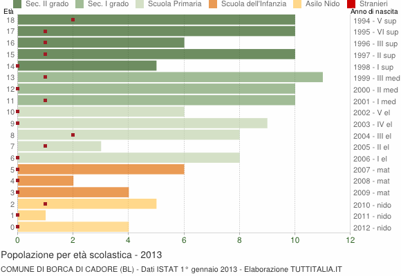 Grafico Popolazione in età scolastica - Borca di Cadore 2013
