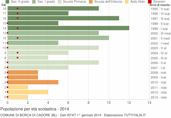 Grafico Popolazione in età scolastica - Borca di Cadore 2014