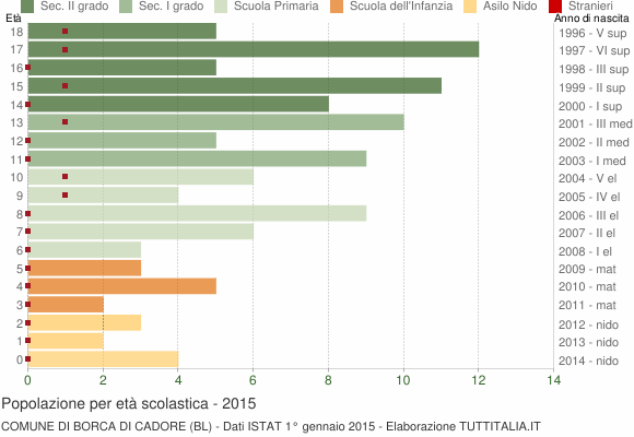 Grafico Popolazione in età scolastica - Borca di Cadore 2015