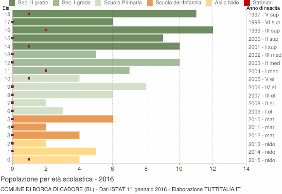 Grafico Popolazione in età scolastica - Borca di Cadore 2016