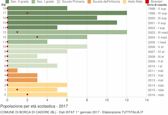 Grafico Popolazione in età scolastica - Borca di Cadore 2017