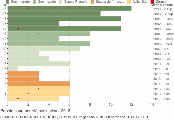 Grafico Popolazione in età scolastica - Borca di Cadore 2018