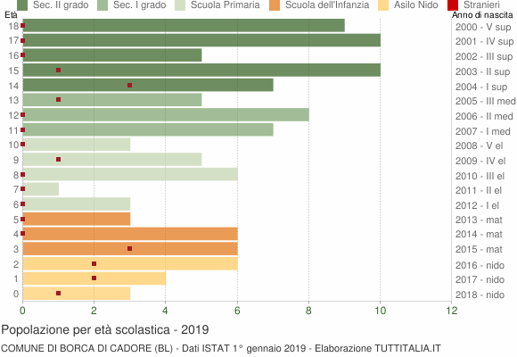 Grafico Popolazione in età scolastica - Borca di Cadore 2019