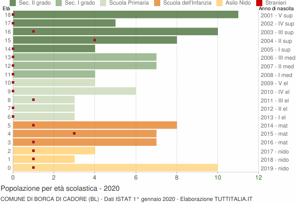 Grafico Popolazione in età scolastica - Borca di Cadore 2020