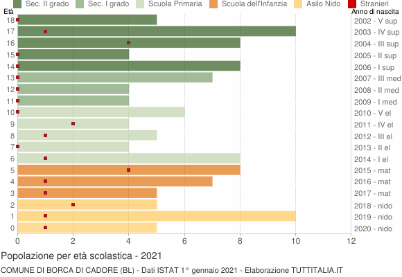 Grafico Popolazione in età scolastica - Borca di Cadore 2021