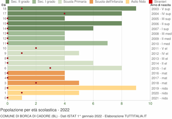 Grafico Popolazione in età scolastica - Borca di Cadore 2022
