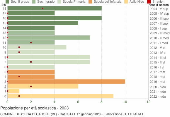 Grafico Popolazione in età scolastica - Borca di Cadore 2023