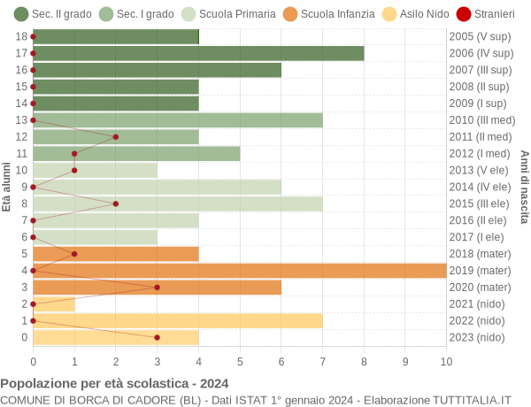 Grafico Popolazione in età scolastica - Borca di Cadore 2024