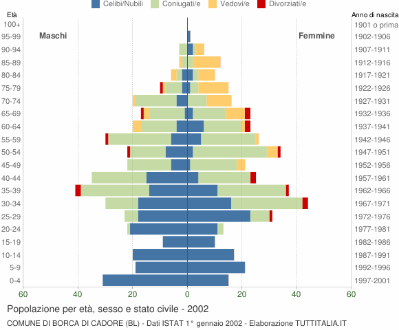 Grafico Popolazione per età, sesso e stato civile Comune di Borca di Cadore (BL)