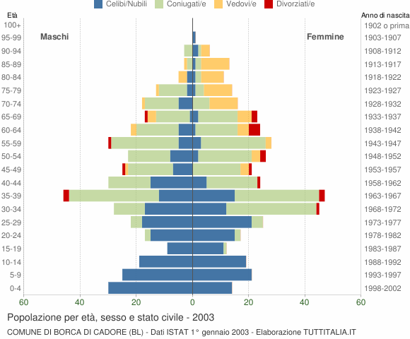 Grafico Popolazione per età, sesso e stato civile Comune di Borca di Cadore (BL)