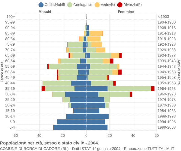 Grafico Popolazione per età, sesso e stato civile Comune di Borca di Cadore (BL)