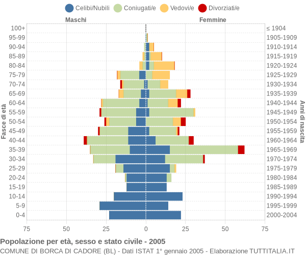 Grafico Popolazione per età, sesso e stato civile Comune di Borca di Cadore (BL)