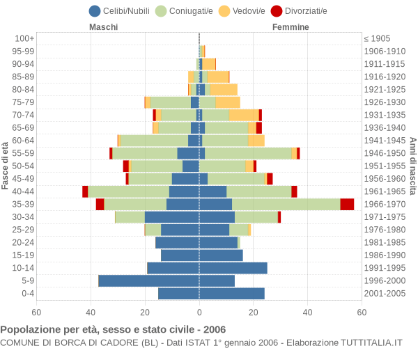 Grafico Popolazione per età, sesso e stato civile Comune di Borca di Cadore (BL)