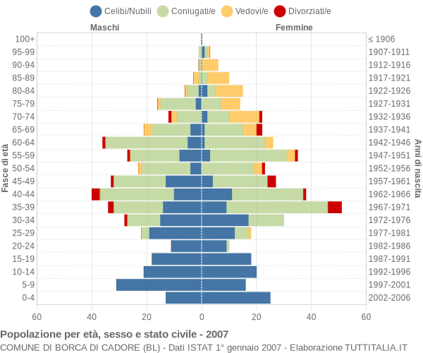 Grafico Popolazione per età, sesso e stato civile Comune di Borca di Cadore (BL)