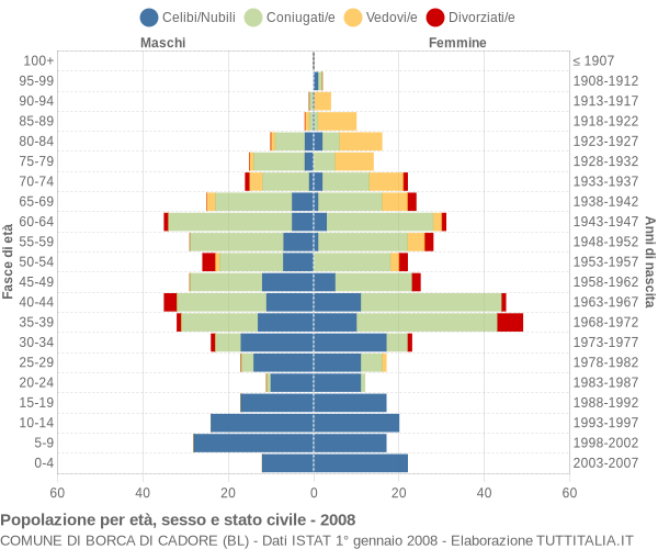 Grafico Popolazione per età, sesso e stato civile Comune di Borca di Cadore (BL)