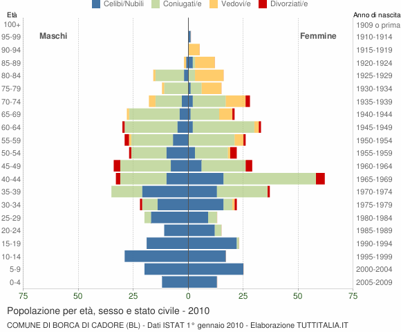 Grafico Popolazione per età, sesso e stato civile Comune di Borca di Cadore (BL)