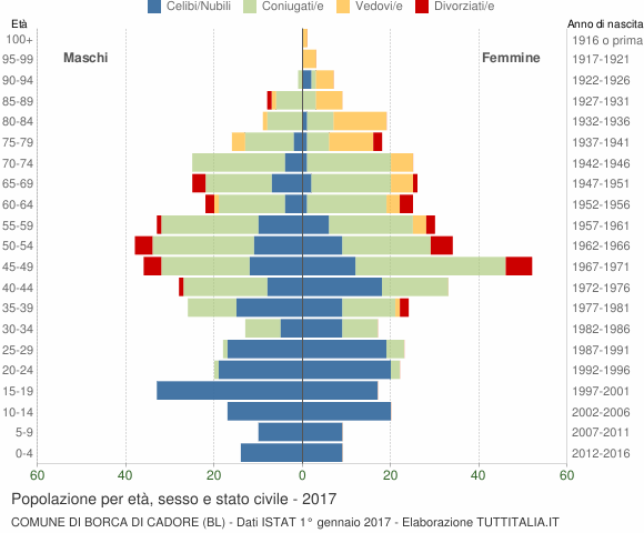 Grafico Popolazione per età, sesso e stato civile Comune di Borca di Cadore (BL)