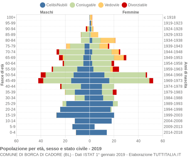 Grafico Popolazione per età, sesso e stato civile Comune di Borca di Cadore (BL)