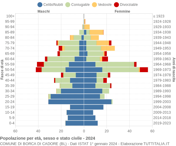 Grafico Popolazione per età, sesso e stato civile Comune di Borca di Cadore (BL)