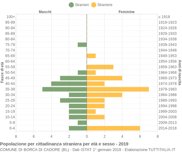 Grafico cittadini stranieri - Borca di Cadore 2019