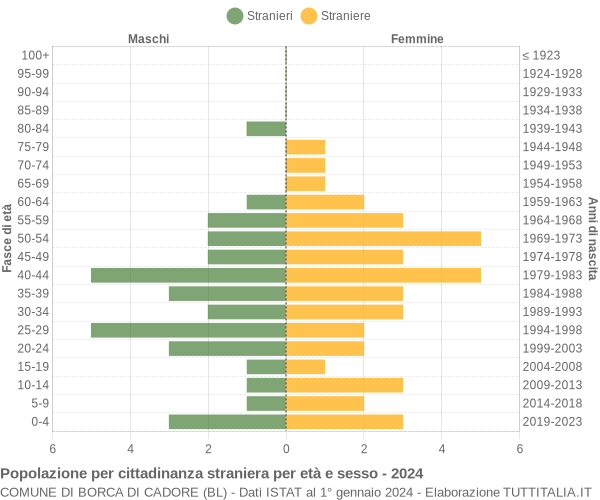 Grafico cittadini stranieri - Borca di Cadore 2024