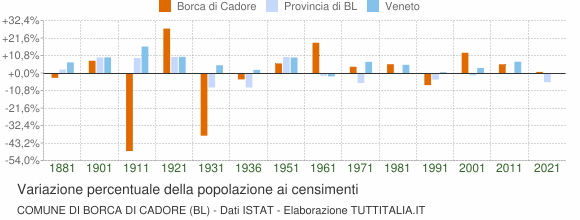 Grafico variazione percentuale della popolazione Comune di Borca di Cadore (BL)