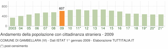 Grafico andamento popolazione stranieri Comune di Gambellara (VI)