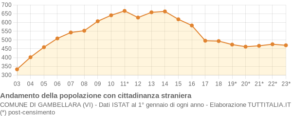 Andamento popolazione stranieri Comune di Gambellara (VI)