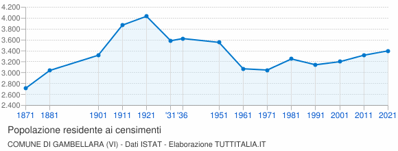 Grafico andamento storico popolazione Comune di Gambellara (VI)