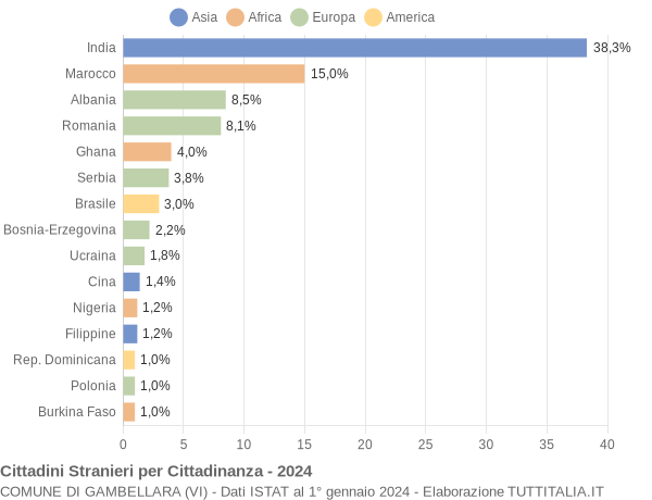 Grafico cittadinanza stranieri - Gambellara 2024